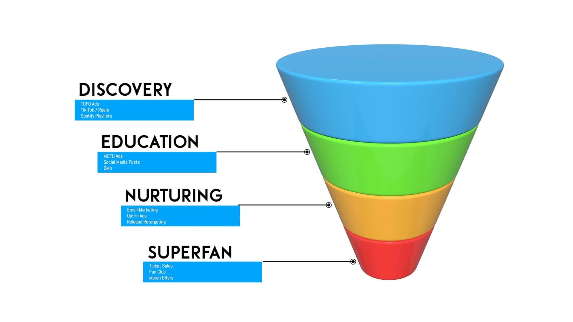 The Automatic Superfan Funnel
